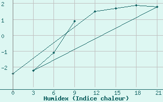 Courbe de l'humidex pour Novgorod