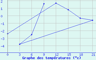 Courbe de tempratures pour Koz