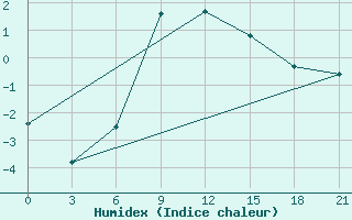 Courbe de l'humidex pour Koz'Modem'Jansk