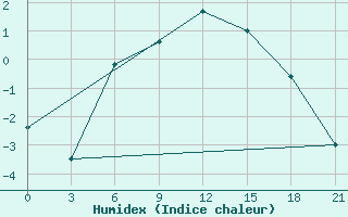 Courbe de l'humidex pour Shirokiy Priluk