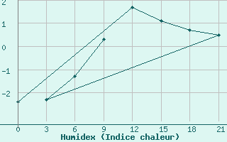 Courbe de l'humidex pour Jur'Evec