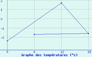 Courbe de tempratures pour Valaam Island