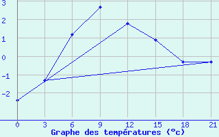 Courbe de tempratures pour Umba