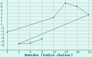 Courbe de l'humidex pour Gjirokastra