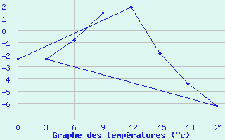 Courbe de tempratures pour Poretskoe