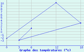 Courbe de tempratures pour Ashtarak