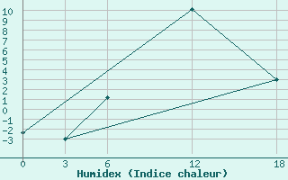 Courbe de l'humidex pour Ashtarak