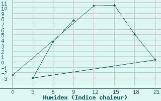 Courbe de l'humidex pour Bologoe