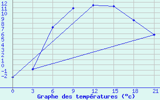 Courbe de tempratures pour Bologoe