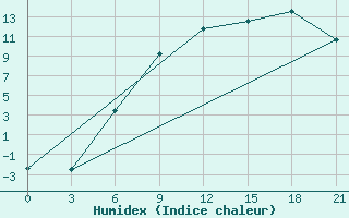 Courbe de l'humidex pour Dzhambejty