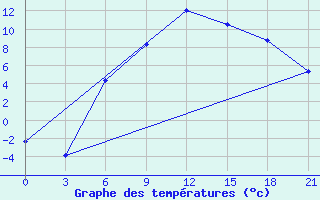 Courbe de tempratures pour Gdov