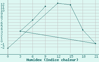 Courbe de l'humidex pour Verhnij Ufalej