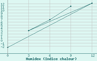 Courbe de l'humidex pour Verhnij Ufalej