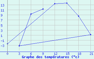 Courbe de tempratures pour Lyntupy