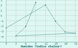 Courbe de l'humidex pour Serafimovic