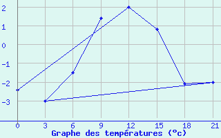 Courbe de tempratures pour Kharkiv