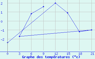 Courbe de tempratures pour Sumy