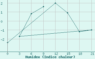 Courbe de l'humidex pour Sumy