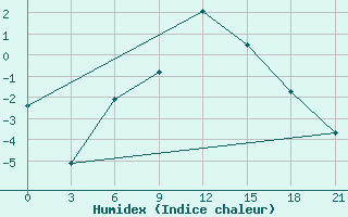 Courbe de l'humidex pour Umba