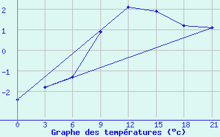 Courbe de tempratures pour Livny