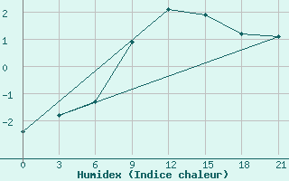 Courbe de l'humidex pour Livny