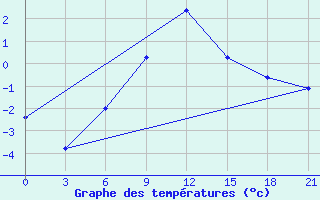 Courbe de tempratures pour Gajny