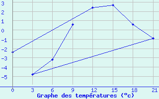 Courbe de tempratures pour Orsa