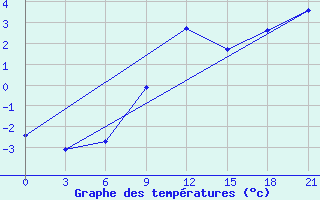 Courbe de tempratures pour Gomel