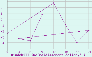 Courbe du refroidissement olien pour Yenisehir