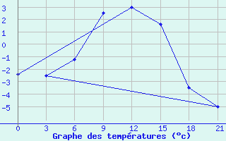 Courbe de tempratures pour Rjazan