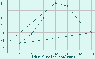 Courbe de l'humidex pour Ashotsk