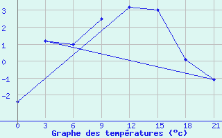 Courbe de tempratures pour Hatanga