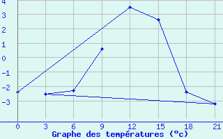 Courbe de tempratures pour Umba