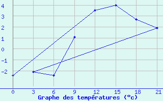 Courbe de tempratures pour Komrat