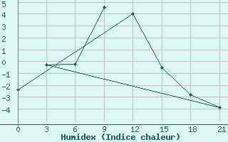 Courbe de l'humidex pour Yusta