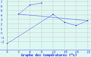 Courbe de tempratures pour Lensk