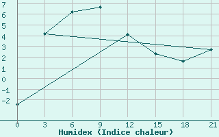 Courbe de l'humidex pour Lensk