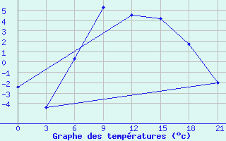 Courbe de tempratures pour Shepetivka