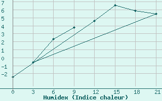 Courbe de l'humidex pour Gagarin