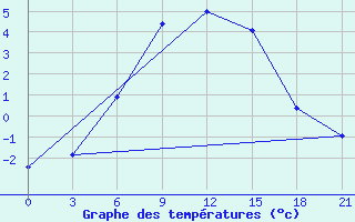 Courbe de tempratures pour Sar