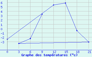 Courbe de tempratures pour Petrokrepost