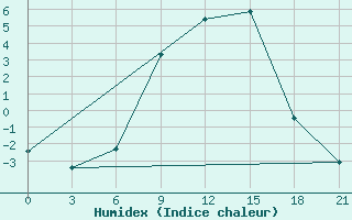 Courbe de l'humidex pour Petrokrepost