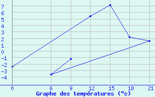 Courbe de tempratures pour Vinica-Pgc