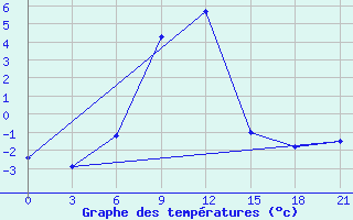 Courbe de tempratures pour Stavropol