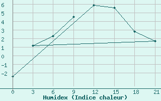 Courbe de l'humidex pour Lovozero