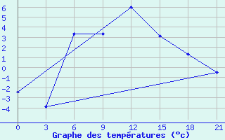 Courbe de tempratures pour Padany