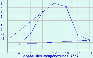 Courbe de tempratures pour Ashotsk