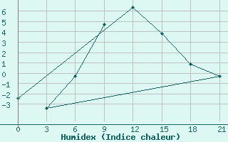 Courbe de l'humidex pour Kotel'Nic