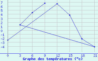 Courbe de tempratures pour Omsk