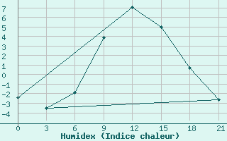 Courbe de l'humidex pour Tihoreck